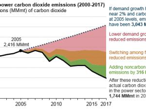 https://www.ajot.com/images/uploads/article/eia-co2-drop-1.png