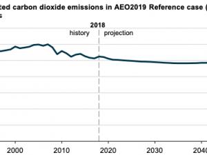 https://www.ajot.com/images/uploads/article/eia-co2-predictions-t0-2050-1.png