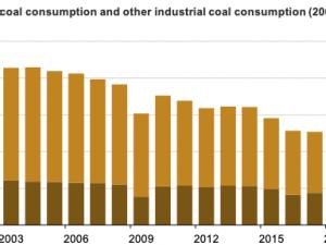 https://www.ajot.com/images/uploads/article/eia-coal-decline-06162020-3.png