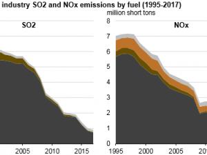 https://www.ajot.com/images/uploads/article/eia-coal-polution-reduction-1.png