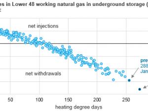 https://www.ajot.com/images/uploads/article/eia-cold-snap-2018-2.png