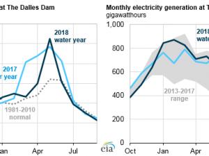 https://www.ajot.com/images/uploads/article/eia-coumbia-river-flow-elec-2018-1.png