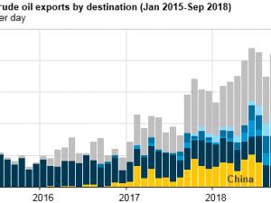 https://www.ajot.com/images/uploads/article/eia-crude-exports-us-1218-3.png