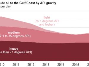 https://www.ajot.com/images/uploads/article/eia-crude-gulf-102018-2.png