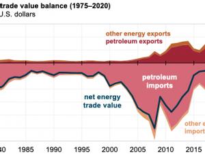 https://www.ajot.com/images/uploads/article/eia-deficit-09222021-2.png