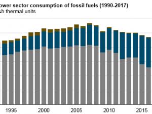 https://www.ajot.com/images/uploads/article/eia-elec-power-fossil-1.png