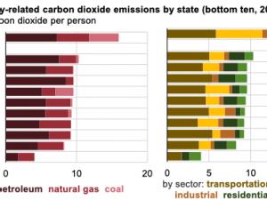 https://www.ajot.com/images/uploads/article/eia-energy-co2-042019-3.png