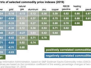 https://www.ajot.com/images/uploads/article/eia-energy-commodity-prices-01062020-3.png