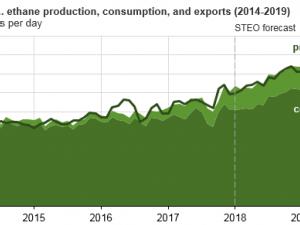 https://www.ajot.com/images/uploads/article/eia-ethane-consumption-1.png