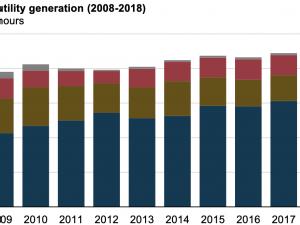 https://www.ajot.com/images/uploads/article/eia-florida-generation-09092019.png