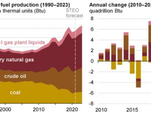 https://www.ajot.com/images/uploads/article/eia-fossil-fuel-01212022-1.png