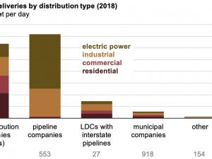 https://www.ajot.com/images/uploads/article/eia-gas-dist-07302020-1.png