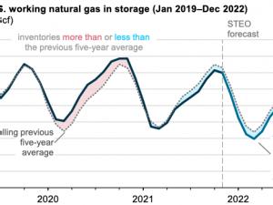 https://www.ajot.com/images/uploads/article/eia-gas-storeage-2.png