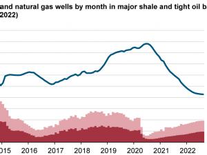 https://www.ajot.com/images/uploads/article/eia-gas-wells-10072022-1.png