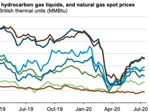 https://www.ajot.com/images/uploads/article/eia-hydrocarbon-0720.png