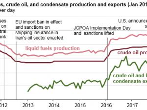 https://www.ajot.com/images/uploads/article/eia-iran-crud-sanctions-1.png