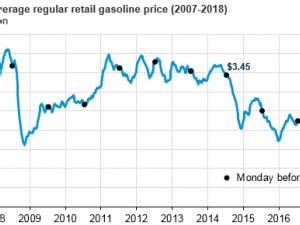 https://www.ajot.com/images/uploads/article/eia-labor-day-2018-gas-1.png