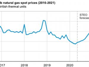 https://www.ajot.com/images/uploads/article/eia-lower-gas-2020-1.png