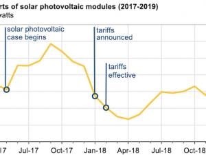 https://www.ajot.com/images/uploads/article/eia-monthly-imports-solar-08122019.png