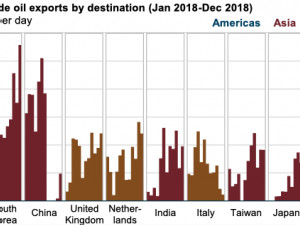 https://www.ajot.com/images/uploads/article/eia-monthly-us-crude-exports-2018.jpg