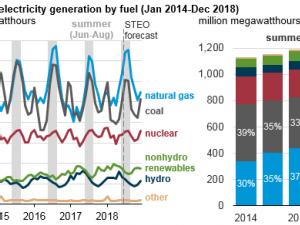 https://www.ajot.com/images/uploads/article/eia-nat-gas-elect-1.png