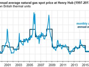 https://www.ajot.com/images/uploads/article/eia-nat-gas-export-prod-2016-2017-1.png