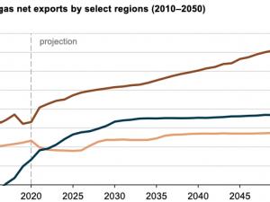 https://www.ajot.com/images/uploads/article/eia-nat-gas-exports-10202021-2.png