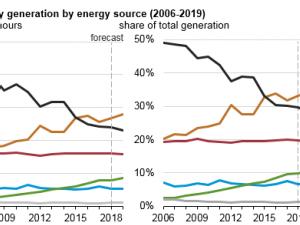 https://www.ajot.com/images/uploads/article/eia-nat-gas-forcast-01222018-1.png