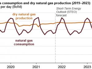 https://www.ajot.com/images/uploads/article/eia-nat-gas-forecast-01142022-2.png