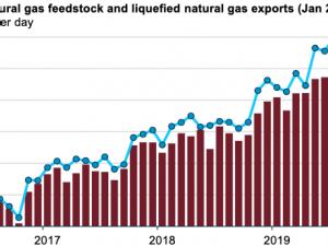 https://www.ajot.com/images/uploads/article/eia-nat-gas-lng-exports-08192019.png