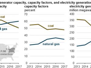 https://www.ajot.com/images/uploads/article/eia-nat-gas-pjm-1.png