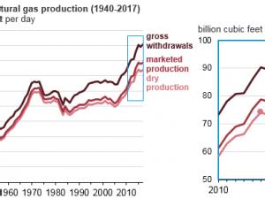 https://www.ajot.com/images/uploads/article/eia-nat-gas-record-1.png