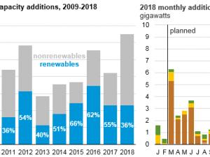 https://www.ajot.com/images/uploads/article/eia-nat-gas-renewables-1.png