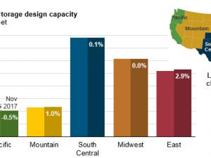 https://www.ajot.com/images/uploads/article/eia-nat-gas-storage-042018-2.png