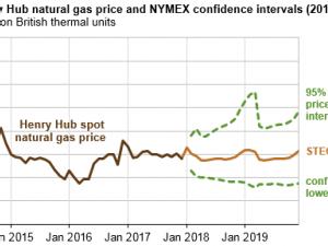 https://www.ajot.com/images/uploads/article/eia-natgas-18-19-flat-1.png