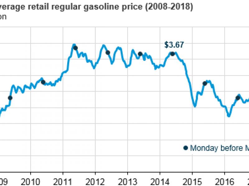 EIA: National average gasoline prices approach $3 per gallon heading into Memorial Day