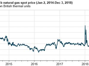 https://www.ajot.com/images/uploads/article/eia-nov-nat-gas-2018-1.png