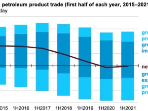 https://www.ajot.com/images/uploads/article/eia-oil-exports-09172021.png