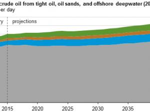 https://www.ajot.com/images/uploads/article/eia-oil-production-032018-1.png