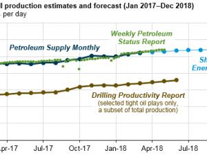 https://www.ajot.com/images/uploads/article/eia-oil-production-trends.png