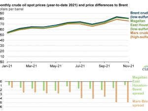 https://www.ajot.com/images/uploads/article/eia-opec-12032021.png