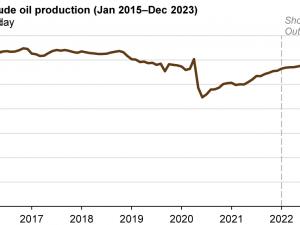 https://www.ajot.com/images/uploads/article/eia-opec-production-01282022-1.png