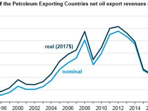 https://www.ajot.com/images/uploads/article/eia-opec-revenues-09182018-1.png