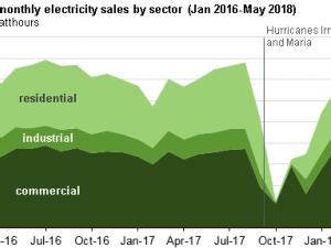 https://www.ajot.com/images/uploads/article/eia-pr-hurricane-sales-1.png