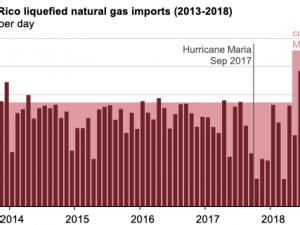 https://www.ajot.com/images/uploads/article/eia-puerto-rico-lng-imports-042019.png