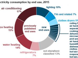 https://www.ajot.com/images/uploads/article/eia-residential-energy-use-2015.png