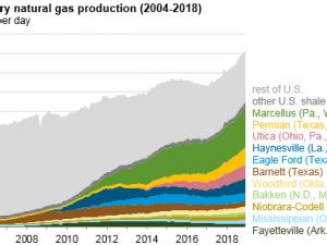 https://www.ajot.com/images/uploads/article/eia-shale-gas-tight-oil-2.png