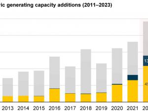 https://www.ajot.com/images/uploads/article/eia-solar-batteries-03082022-1.png