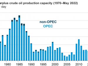 https://www.ajot.com/images/uploads/article/eia-surplus-crude-decline-06242022.png