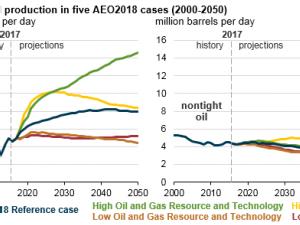 https://www.ajot.com/images/uploads/article/eia-tight-oil-1.png